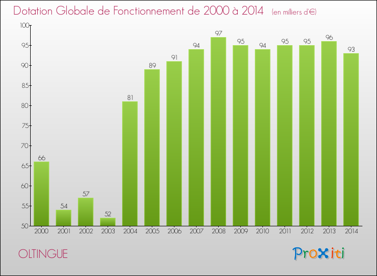 Evolution du montant de la Dotation Globale de Fonctionnement pour la commune de OLTINGUE de 2000 à 2014 Evolution du montant de la Dotation Globale de Fonctionnement pour OLTINGUE de 2000 à 2014