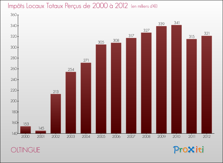 Evolution des Impôts Locaux pour la commune de OLTINGUE de 2000 à 2012 Evolution des Impôts Locaux pour OLTINGUE de 2000 à 2012
