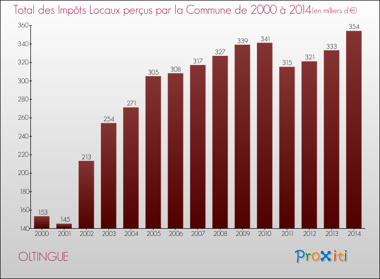 Evolution des Impôts Locaux pour la commune de OLTINGUE de 2000 à 2014 Evolution des Impôts Locaux pour OLTINGUE de 2000 à 2014