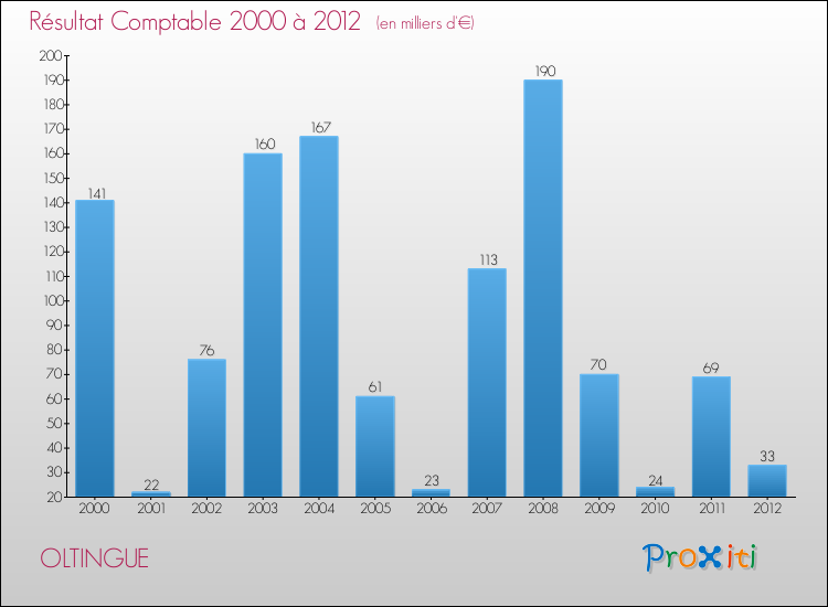Evolution du résultat comptable pour la commune de OLTINGUE de 2000 à 2012 Evolution du résultat comptable pour OLTINGUE de 2000 à 2012