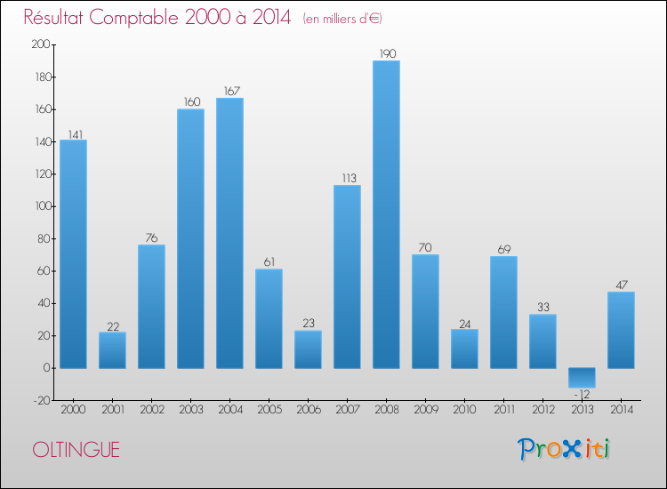 Evolution du résultat comptable pour la commune de OLTINGUE de 2000 à 2014 Evolution du résultat comptable pour OLTINGUE de 2000 à 2014