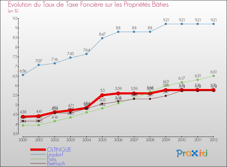 Evolution du taux de la taxe foncière sur le bati pour OLTINGUE et les communes proches de 2000 à 2012 Comparaison des taux de taxe foncière sur le bati pour OLTINGUE et les communes voisines de 2000 à 2012