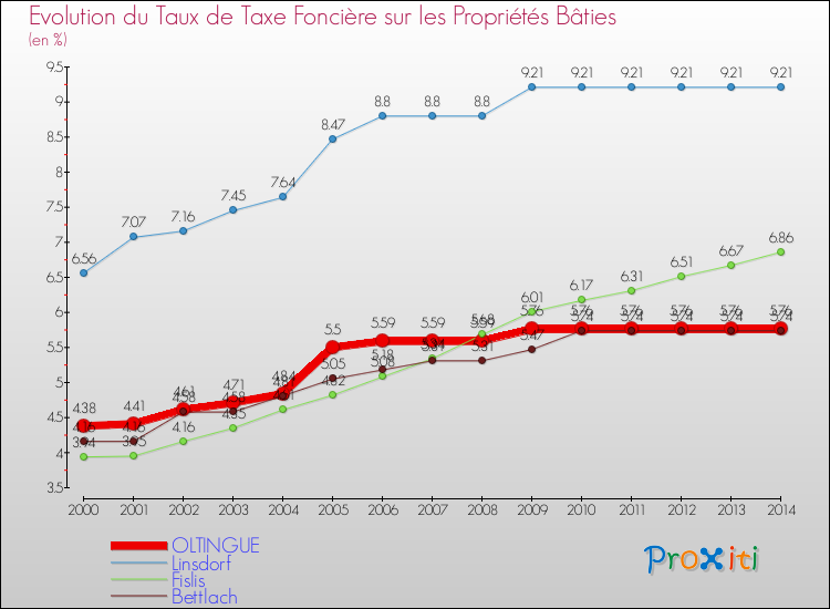 Evolution du taux de la taxe foncière sur le bati pour OLTINGUE et les communes proches de 2000 à 2014 Comparaison des taux de taxe foncière sur le bati pour OLTINGUE et les communes voisines de 2000 à 2014