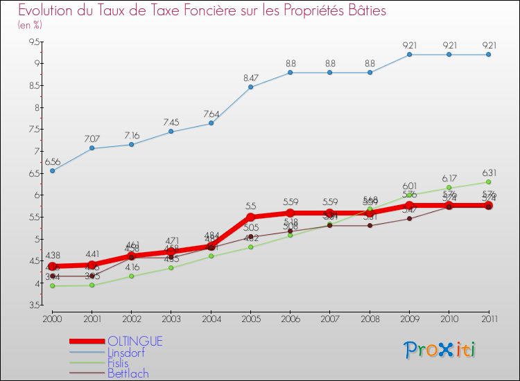Evolution du taux de la taxe foncière sur le bati pour OLTINGUE et les communes proches Comparaison des taux de taxe foncière sur le bati pour OLTINGUE et les communes voisines