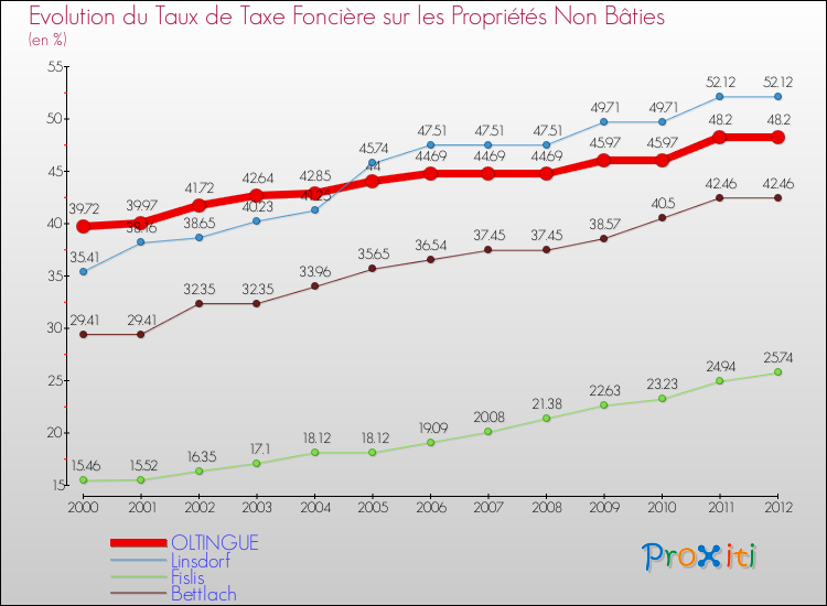 Evolution du taux de la taxe foncière sur les immeubles et terrains non batis pour OLTINGUE et les communes proches de 2000 à 2012 Comparaison des taux de la taxe foncière sur les immeubles et terrains non batis pour OLTINGUE et les communes voisines de 2000 à 2012