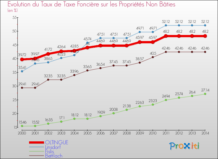 Evolution du taux de la taxe foncière sur les immeubles et terrains non batis pour OLTINGUE et les communes proches de 2000 à 2014 Comparaison des taux de la taxe foncière sur les immeubles et terrains non batis pour OLTINGUE et les communes voisines de 2000 à 2014