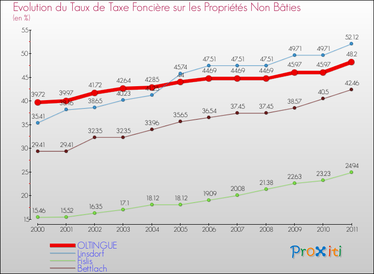 Evolution du taux de la taxe foncière sur les immeubles et terrains non batis pour OLTINGUE et les communes proches Comparaison des taux de la taxe foncière sur les immeubles et terrains non batis pour OLTINGUE et les communes voisines