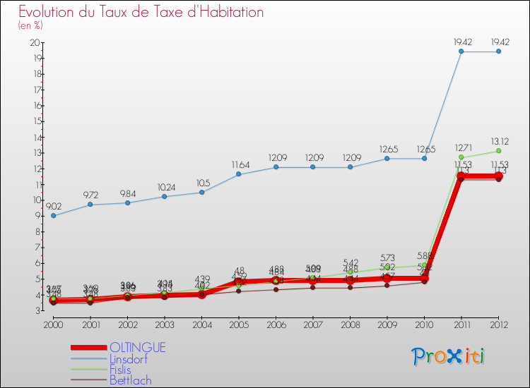 Evolution du taux de la taxe d'habitation pour OLTINGUE et les communes proches Comparaison des taux de la taxe d'habitation pour OLTINGUE et les communes voisines