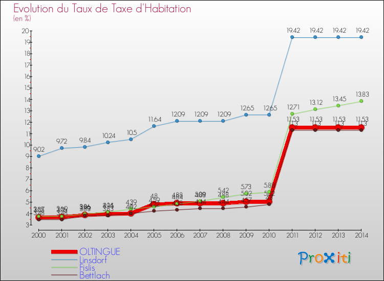 Evolution du taux de la taxe d'habitation pour OLTINGUE et les communes proches de 2000 à 2014 Comparaison des taux de la taxe d'habitation pour OLTINGUE et les communes voisines de 2000 à 2014