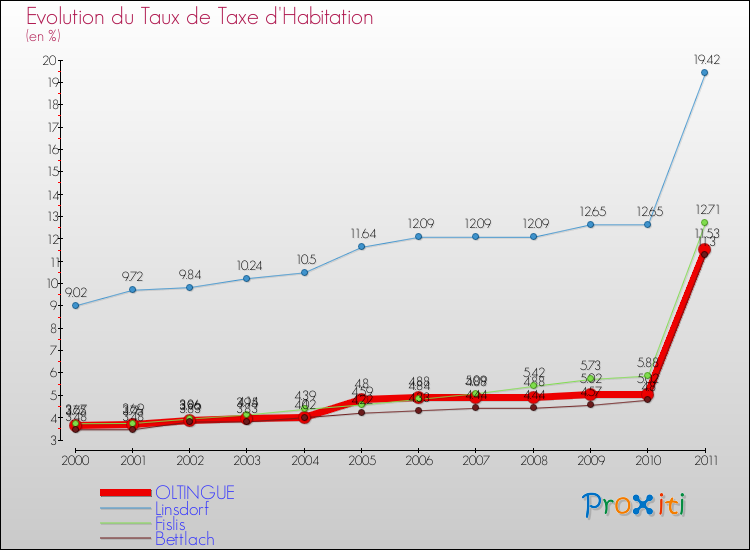 Evolution du taux de la taxe d'habitation pour OLTINGUE et les communes proches Comparaison des taux de la taxe d'habitation pour OLTINGUE et les communes voisines