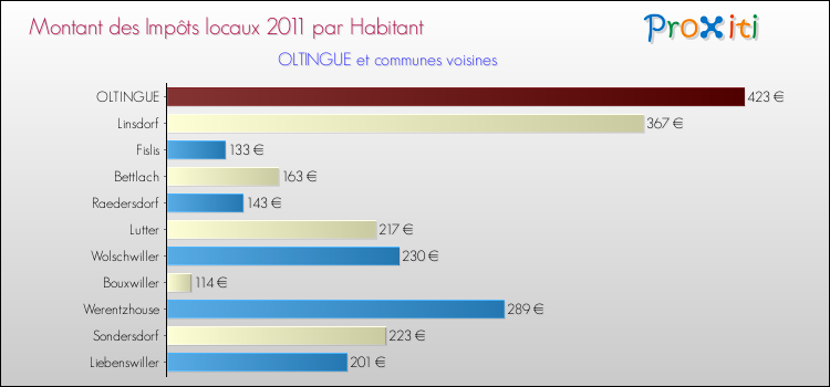Montant des impôts locaux par Habitant pour OLTINGUE et les communes proches Comparaison des impôts locaux par habitant pour OLTINGUE et les communes voisines