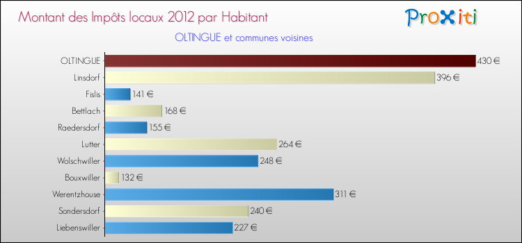 Montant des impôts locaux par Habitant pour OLTINGUE et les communes proches Comparaison des impôts locaux par habitant pour OLTINGUE et les communes voisines
