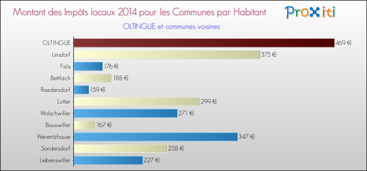 Montant des impôts locaux par Habitant pour OLTINGUE et les communes proches en 2014 Comparaison des impôts locaux par habitant pour OLTINGUE et les communes voisines en 2014