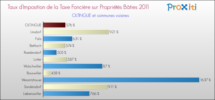 Taux d'imposition de la taxe foncière sur le bati 2011 pour OLTINGUE et les communes proches Comparaison des taux d'imposition de la taxe foncière sur le bati 2011 pour OLTINGUE et les communes voisines