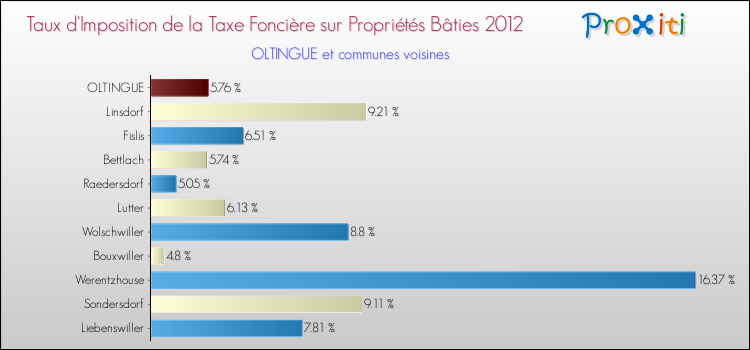 Taux d'imposition de la taxe foncière sur le bati 2012 pour OLTINGUE et les communes proches Comparaison des taux d'imposition de la taxe foncière sur le bati 2012 pour OLTINGUE et les communes voisines
