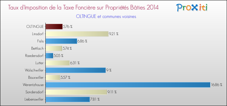 Taux d'imposition de la taxe foncière sur le bati 2014 pour OLTINGUE et les communes proches Comparaison des taux d'imposition de la taxe foncière sur le bati 2014 pour OLTINGUE et les communes voisines
