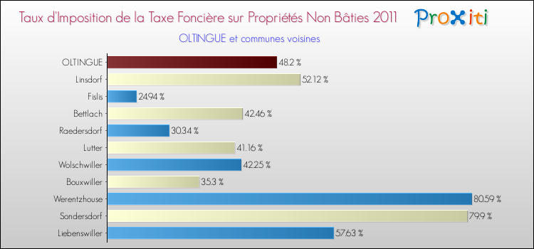Taux d'imposition de la taxe foncière sur les immeubles et terrains non batis 2011 pour OLTINGUE et les communes proches Comparaison des taux d'imposition de la taxe foncière sur les immeubles et terrains non batis 2011 pour OLTINGUE et les communes voisines