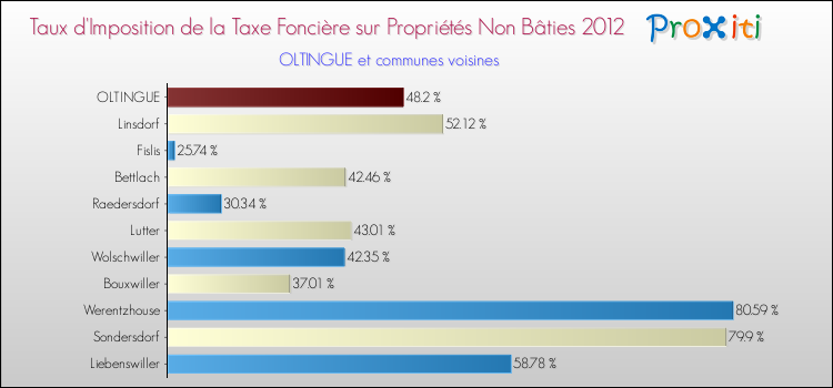Taux d'imposition de la taxe foncière sur les immeubles et terrains non batis 2012 pour OLTINGUE et les communes proches Comparaison des taux d'imposition de la taxe foncière sur les immeubles et terrains non batis 2012 pour OLTINGUE et les communes voisines