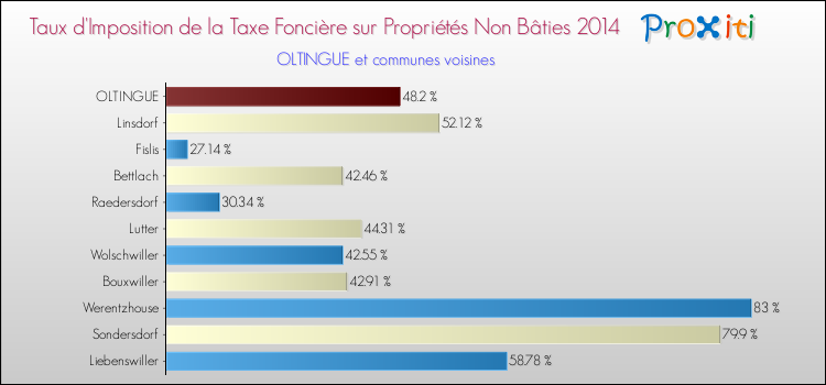 Taux d'imposition de la taxe foncière sur les immeubles et terrains non batis 2014 pour OLTINGUE et les communes proches Comparaison des taux d'imposition de la taxe foncière sur les immeubles et terrains non batis 2014 pour OLTINGUE et les communes voisines