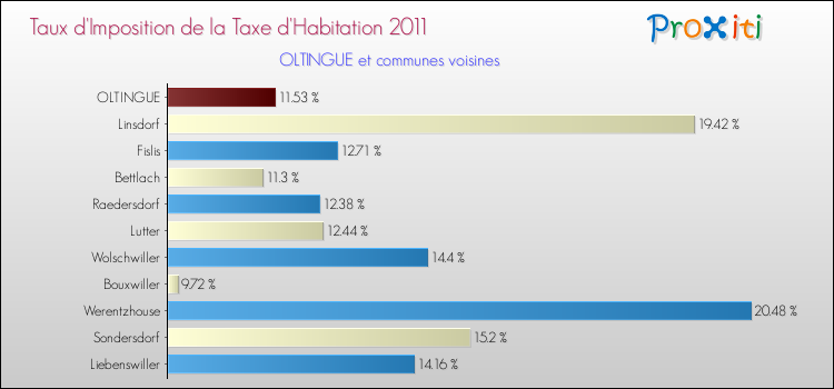 Taux d'imposition de la taxe d'habitation 2011 pour OLTINGUE et les communes proches Comparaison des taux d'imposition de la taxe d'habitation 2011 pour OLTINGUE et les communes voisines