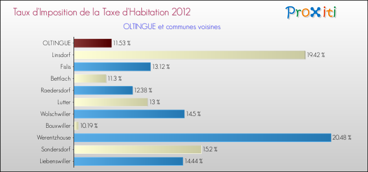 Taux d'imposition de la taxe d'habitation 2012 pour OLTINGUE et les communes proches Comparaison des taux d'imposition de la taxe d'habitation 2012 pour OLTINGUE et les communes voisines