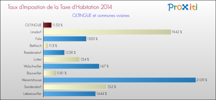 Taux d'imposition de la taxe d'habitation 2014 pour OLTINGUE et les communes proches Comparaison des taux d'imposition de la taxe d'habitation 2014 pour OLTINGUE et les communes voisines