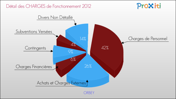 Décomposition des Charges de Fonctionnement 2012 de la commune de ORBEY Charges de Fonctionnement 2012 pour la commune de ORBEY