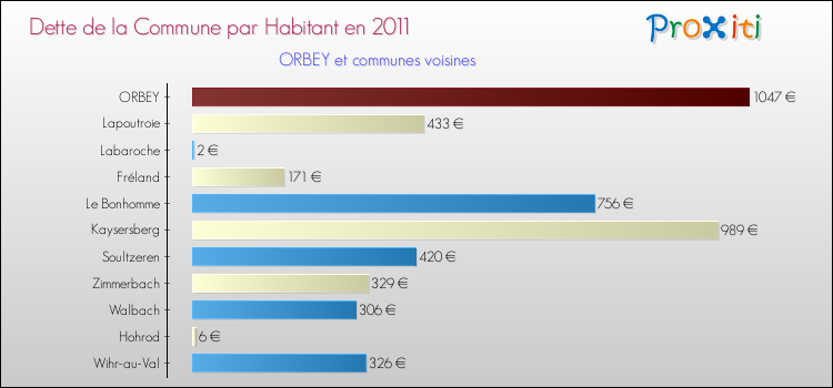 Dette par habitant de la commune en 2011 pour ORBEY et les communes proches Comparaison de la dette par habitant de la commune en 2011 pour ORBEY et les communes voisines