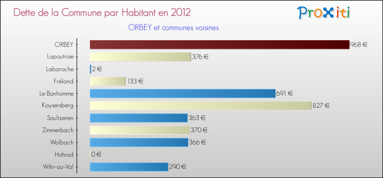 Dette par habitant de la commune en 2012 pour ORBEY et les communes proches Comparaison de la dette par habitant de la commune en 2012 pour ORBEY et les communes voisines