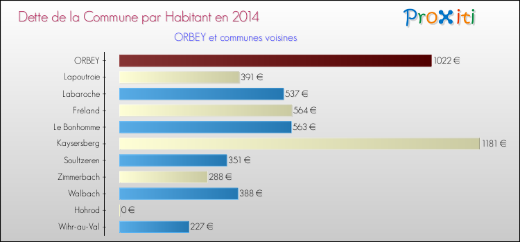 Dette par habitant de la commune en 2014 pour ORBEY et les communes proches Comparaison de la dette par habitant de la commune en 2014 pour ORBEY et les communes voisines