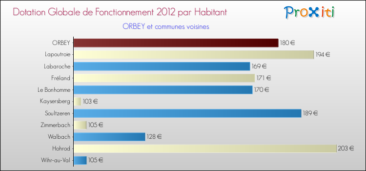 Montant des dotations globales de fonctionnement DGF par Habitant pour ORBEY et les communes proches Comparaison des des dotations globales de fonctionnement DGF par habitant pour ORBEY et les communes voisines