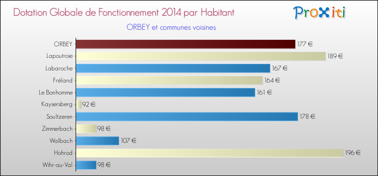 Montant des dotations globales de fonctionnement DGF par Habitant pour ORBEY et les communes proches en 2014. Comparaison des des dotations globales de fonctionnement DGF par habitant pour ORBEY et les communes voisines en 2014.