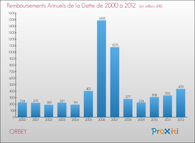 Evolution de l'annuité de la dette pour la commune de ORBEY de 2000 à 2012 Annuités de la dette pour ORBEY de 2000 à 2012