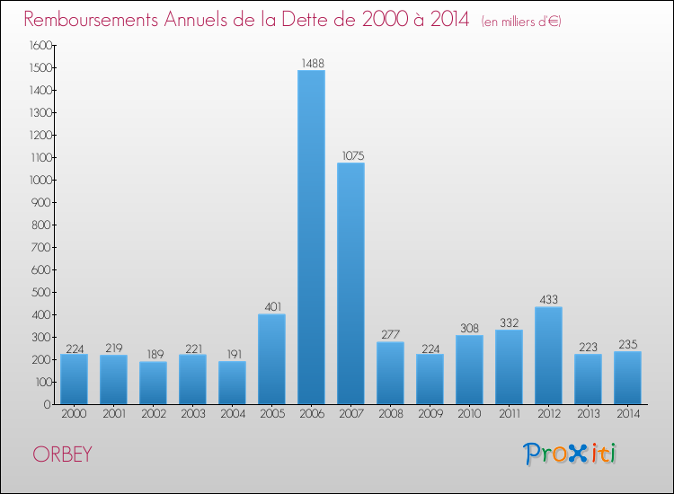 Evolution de l'annuité de la dette pour la commune de ORBEY de 2000 à 2014 Annuités de la dette pour ORBEY de 2000 à 2014