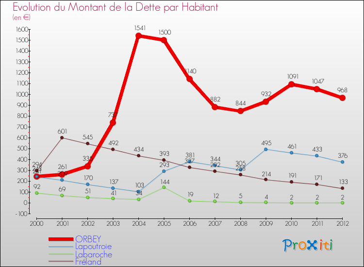 Evolution de la dette par habitant pour la commune de ORBEY et les communes proches de 2000 à 2012 Comparaison de la dette par habitant pour ORBEY et les communes voisines de 2000 à 2012