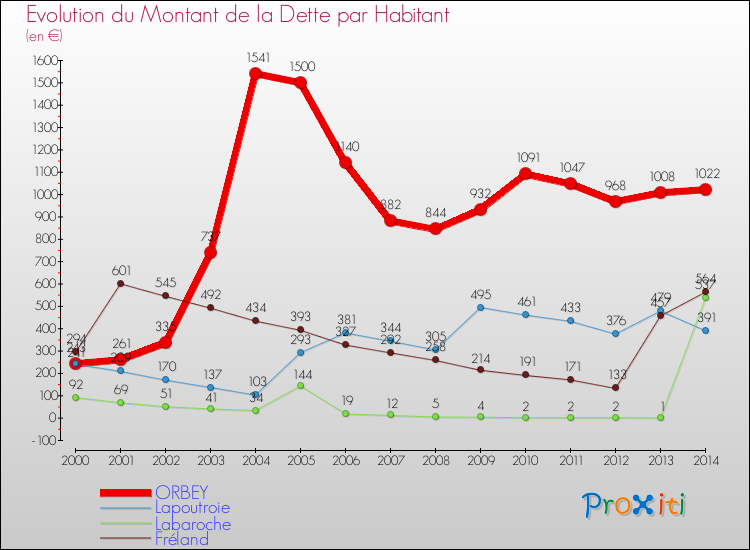 Evolution de la dette par habitant pour la commune de ORBEY et les communes proches de 2000 à 2014 Comparaison de la dette par habitant pour ORBEY et les communes voisines de 2000 à 2014