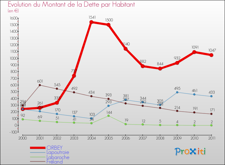 Evolution de la dette par habitant pour la commune de ORBEY et les communes proches Comparaison de la dette par habitant pour ORBEY et les communes voisines