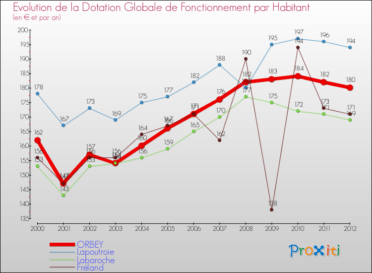 Evolution et montant de la dotation globale de fonctionnement par Habitant pour ORBEY et les communes proches Comparaison des dotations globales de fonctionnement par habitant pour ORBEY et les communes voisines