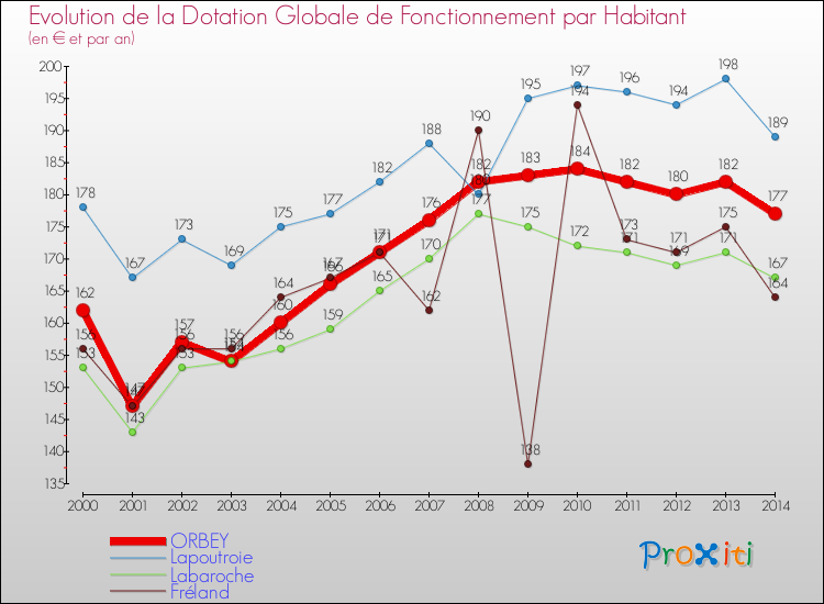 Evolution et montant de la dotation globale de fonctionnement par Habitant pour ORBEY et les communes proches de 2000 à 2014. Comparaison des dotations globales de fonctionnement par habitant pour ORBEY et les communes voisines de 2000 à 2014.