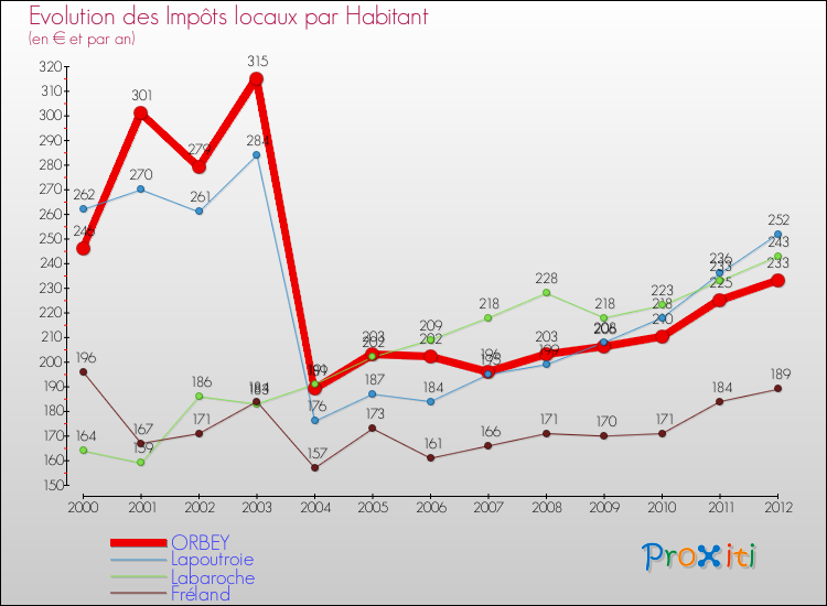 Evolution et montant des impôts locaux par Habitant pour ORBEY et les communes proches Comparaison des impôts locaux par habitant pour ORBEY et les communes voisines