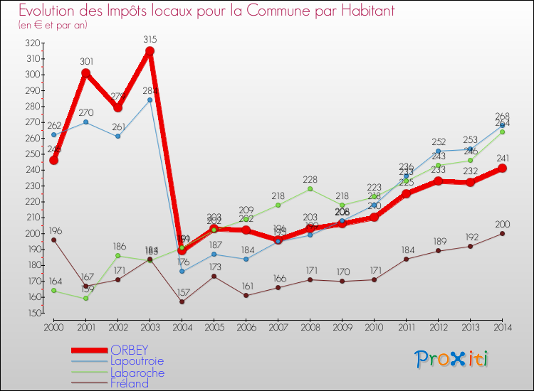 Evolution et montant des impôts locaux par Habitant pour ORBEY et les communes proches de 2000 à 2014 Comparaison des impôts locaux par habitant pour ORBEY et les communes voisines de 2000 à 2014