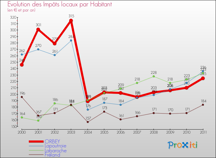 Evolution et montant des impôts locaux par Habitant pour ORBEY et les communes proches Comparaison des impôts locaux par habitant pour ORBEY et les communes voisines