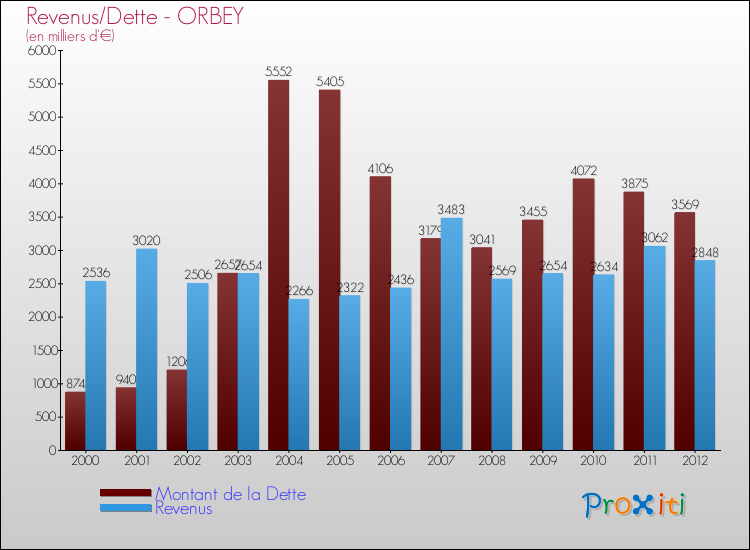 Evolution comparée de la dette et des revenus pour la commune de ORBEY de 2000 à 2012 Comparaison de la dette et des revenus pour ORBEY de 2000 à 2012