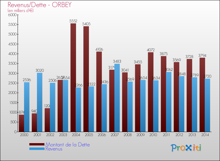 Evolution comparée de la dette et des revenus pour la commune de ORBEY de 2000 à 2014 Comparaison de la dette et des revenus pour ORBEY de 2000 à 2014