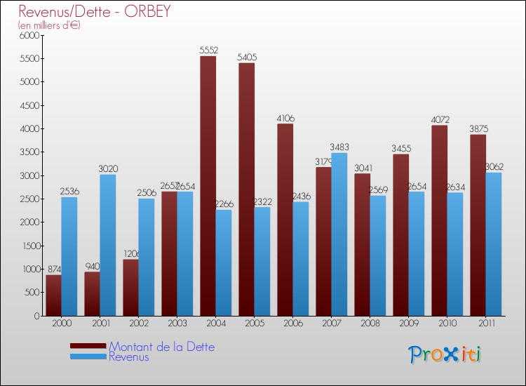 Evolution comparée de la dette et des revenus pour la commune de ORBEY de 2000 à 2011 Comparaison de la dette et des revenus pour ORBEY de 2000 à 2011