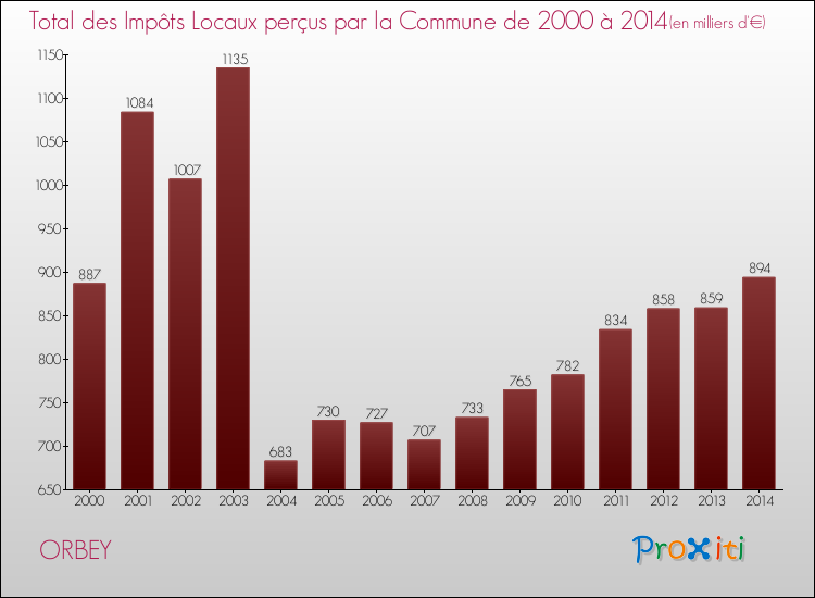 Evolution des Impôts Locaux pour la commune de ORBEY de 2000 à 2014 Evolution des Impôts Locaux pour ORBEY de 2000 à 2014