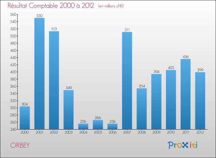 Evolution du résultat comptable pour la commune de ORBEY de 2000 à 2012 Evolution du résultat comptable pour ORBEY de 2000 à 2012