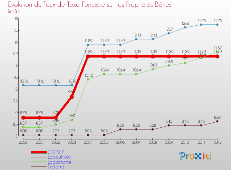 Evolution du taux de la taxe foncière sur le bati pour ORBEY et les communes proches de 2000 à 2012 Comparaison des taux de taxe foncière sur le bati pour ORBEY et les communes voisines de 2000 à 2012
