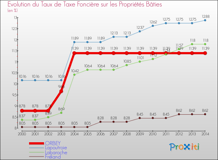 Evolution du taux de la taxe foncière sur le bati pour ORBEY et les communes proches de 2000 à 2014 Comparaison des taux de taxe foncière sur le bati pour ORBEY et les communes voisines de 2000 à 2014