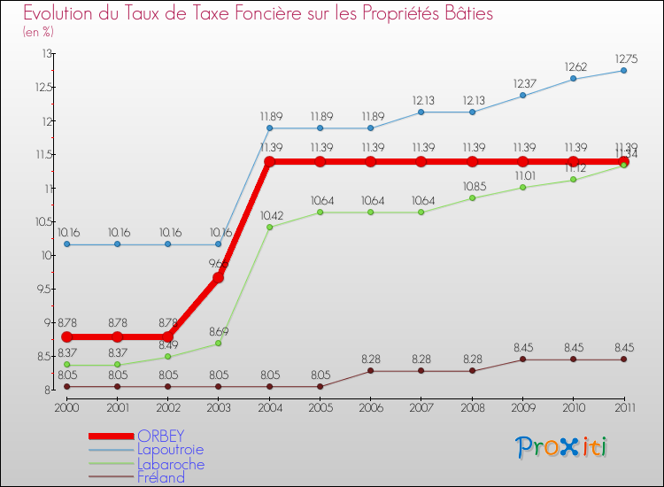 Evolution du taux de la taxe foncière sur le bati pour ORBEY et les communes proches Comparaison des taux de taxe foncière sur le bati pour ORBEY et les communes voisines